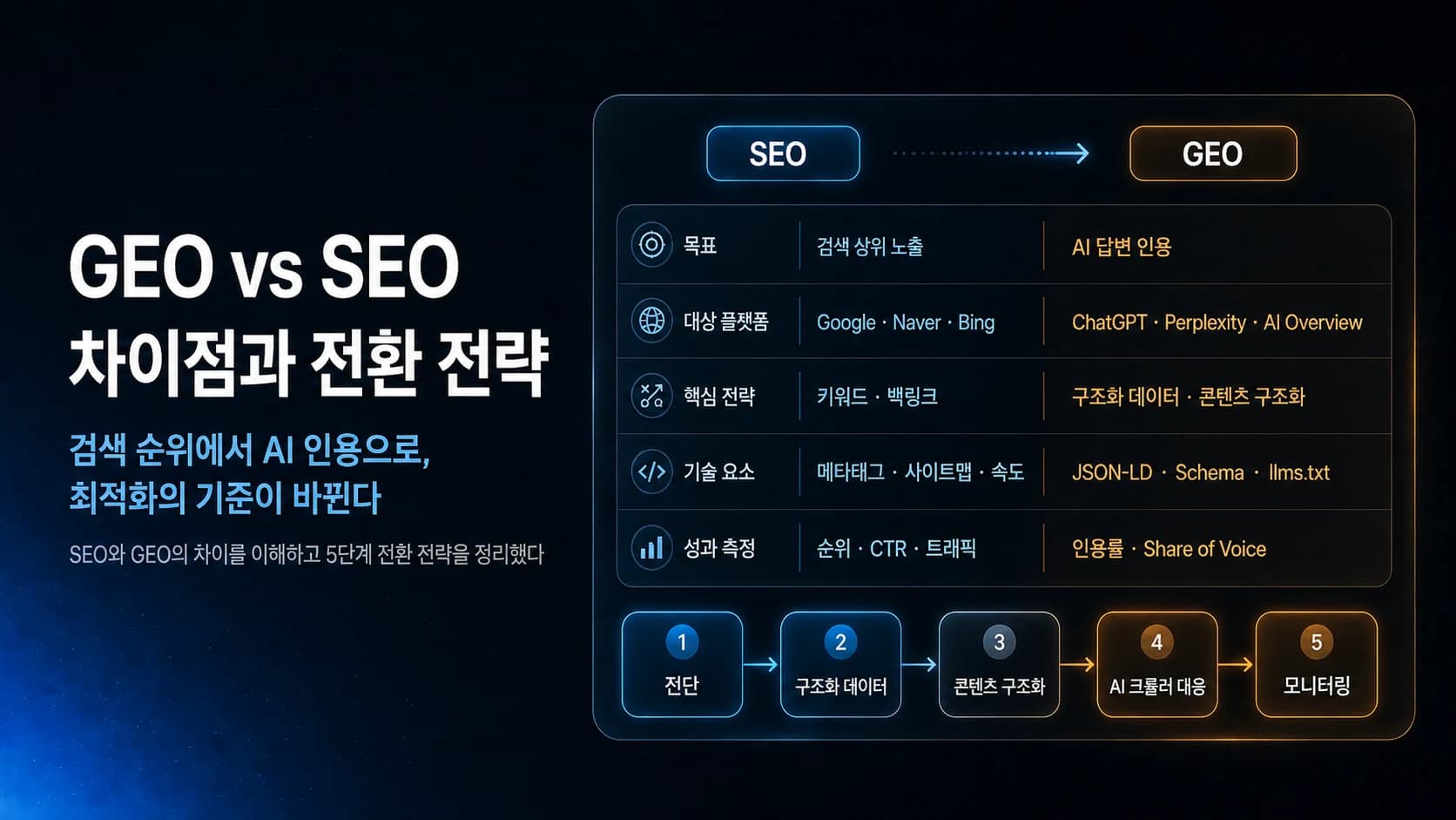 GEO vs SEO: 차이점과 전환 전략
