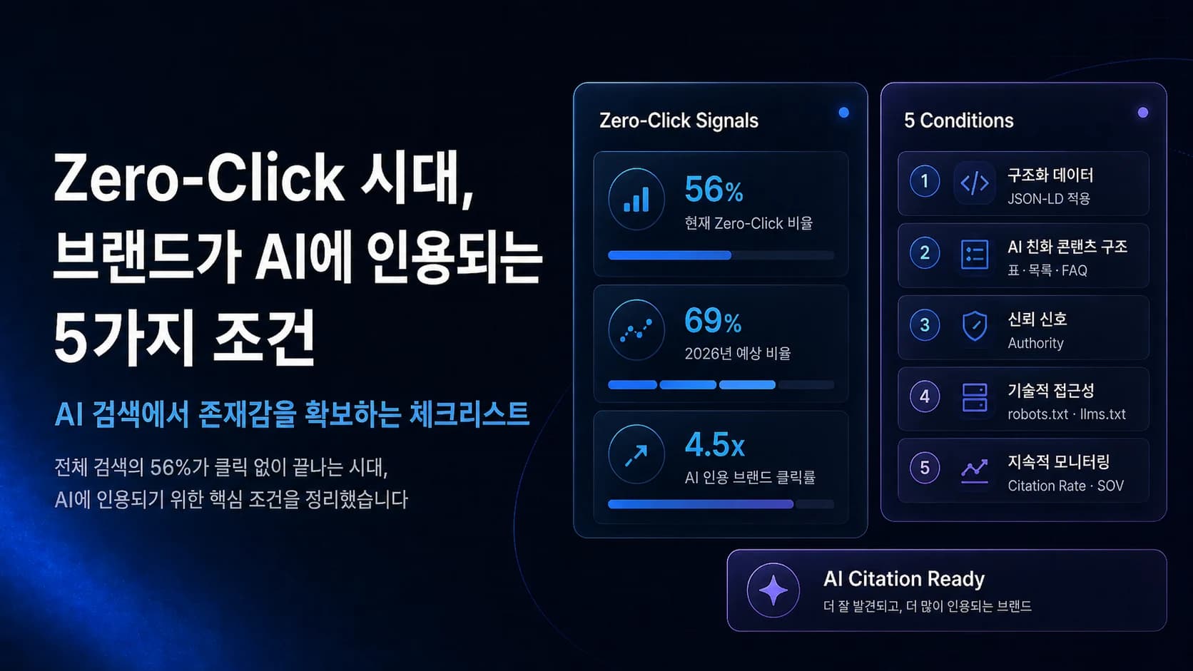 Zero-Click 시대, 브랜드가 AI에 인용되는 5가지 조건