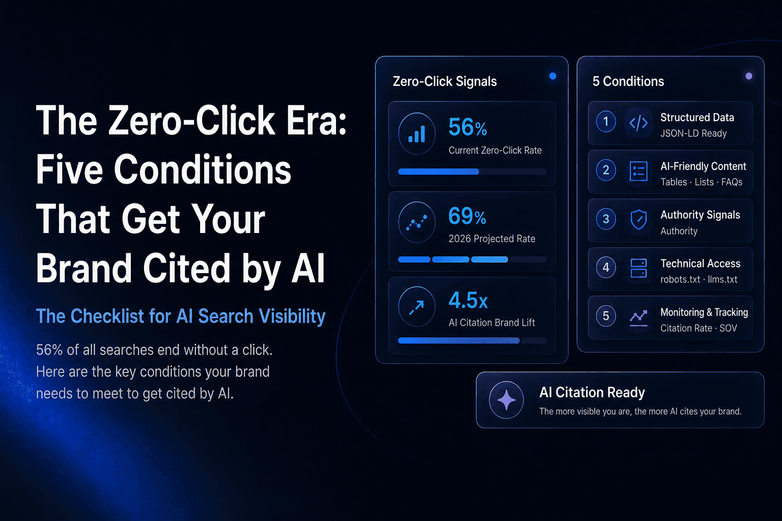 The Zero-Click Era: Five Conditions That Get Your Brand Cited by AI